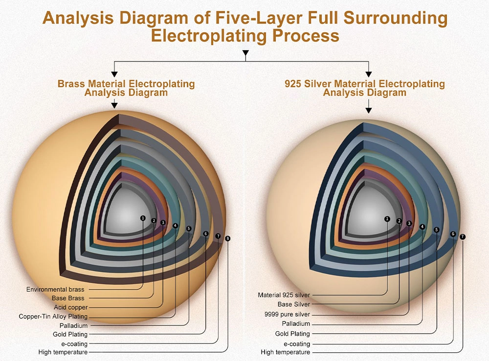 Analysis Diagram of Five-Layer Full SurroundingElectroplating Process - Zhefan Jewelry