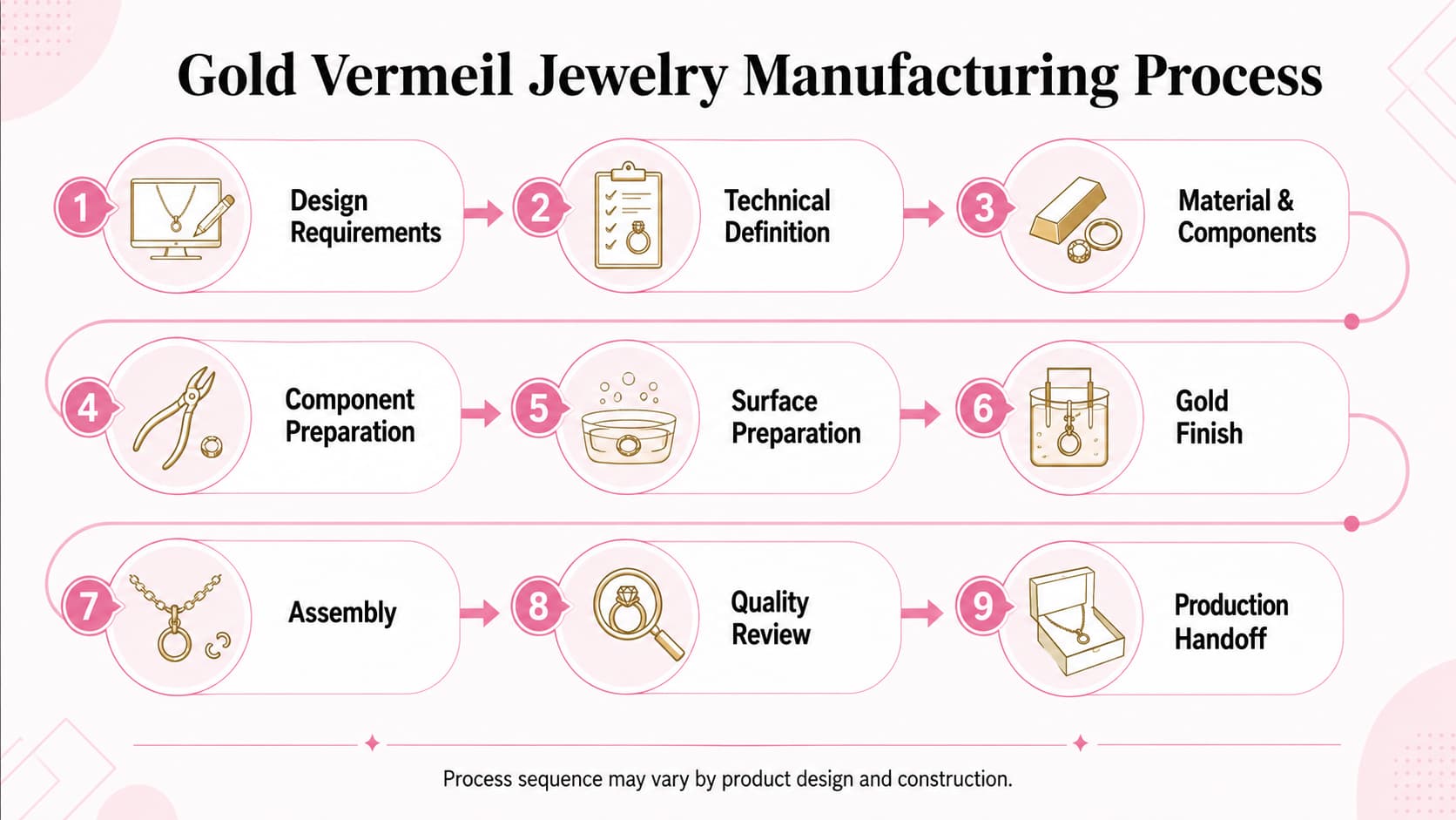 Gold vermeil jewelry manufacturing process from design requirements to production handoff