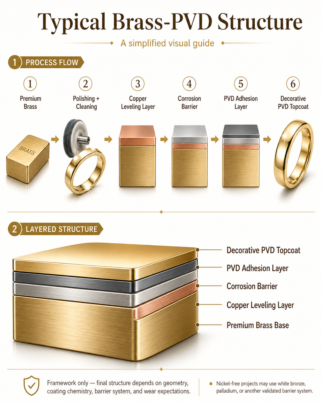 Typical Brass-PVD Structure Typical Brass-PVD Structure